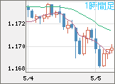 ユーロ/米ドルチャート（EUR/USD）1時間足