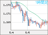 ユーロ/米ドルチャート（EUR/USD）1時間足