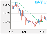 ユーロ/米ドルチャート（EUR/USD）1時間足