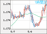 ユーロ/米ドルチャート（EUR/USD）1時間足
