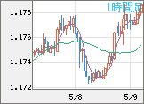 ユーロ/米ドルチャート（EUR/USD）1時間足
