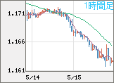 ユーロ/米ドルチャート（EUR/USD）1時間足