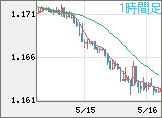 ユーロ/米ドルチャート（EUR/USD）1時間足