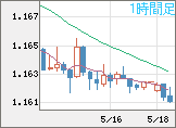 ユーロ/米ドルチャート（EUR/USD）1時間足