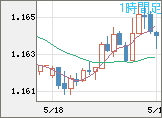 ユーロ/米ドルチャート（EUR/USD）1時間足