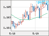 ユーロ/米ドルチャート（EUR/USD）1時間足