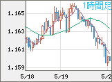 ユーロ/米ドルチャート（EUR/USD）1時間足