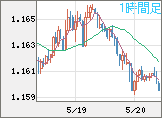 ユーロ/米ドルチャート（EUR/USD）1時間足