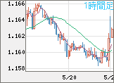 ユーロ/米ドルチャート（EUR/USD）1時間足