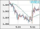 ユーロ/米ドルチャート（EUR/USD）1時間足