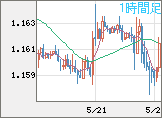 ユーロ/米ドルチャート（EUR/USD）1時間足