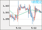 ユーロ/米ドルチャート（EUR/USD）1時間足