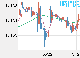 ユーロ/米ドルチャート（EUR/USD）1時間足