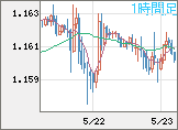 ユーロ/米ドルチャート（EUR/USD）1時間足