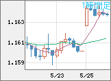 ユーロ/米ドルチャート（EUR/USD）1時間足