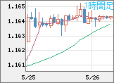 ユーロ/米ドルチャート（EUR/USD）1時間足