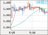 ユーロ/米ドルチャート（EUR/USD）1時間足