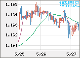 ユーロ/米ドルチャート（EUR/USD）1時間足