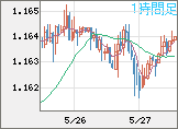 ユーロ/米ドルチャート（EUR/USD）1時間足