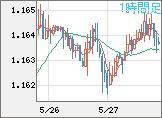 ユーロ/米ドルチャート（EUR/USD）1時間足
