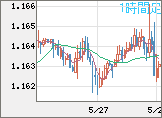 ユーロ/米ドルチャート（EUR/USD）1時間足