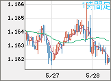 ユーロ/米ドルチャート（EUR/USD）1時間足