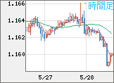 ユーロ/米ドルチャート（EUR/USD）1時間足