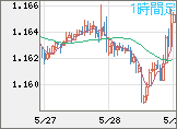 ユーロ/米ドルチャート（EUR/USD）1時間足