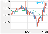 ユーロ/米ドルチャート（EUR/USD）1時間足