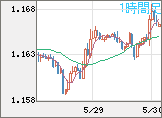 ユーロ/米ドルチャート（EUR/USD）1時間足