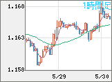 ユーロ/米ドルチャート（EUR/USD）1時間足