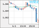 ユーロ/米ドルチャート（EUR/USD）1時間足