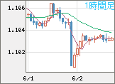 ユーロ/米ドルチャート（EUR/USD）1時間足