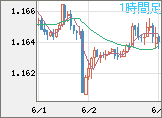 ユーロ/米ドルチャート（EUR/USD）1時間足