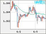 ユーロ/米ドルチャート（EUR/USD）1時間足