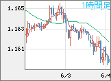 ユーロ/米ドルチャート（EUR/USD）1時間足