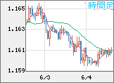 ユーロ/米ドルチャート（EUR/USD）1時間足