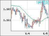 ユーロ/米ドルチャート（EUR/USD）1時間足