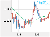 ユーロ/米ドルチャート（EUR/USD）1時間足