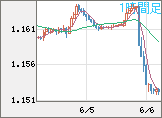 ユーロ/米ドルチャート（EUR/USD）1時間足