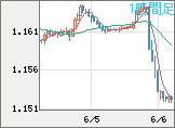 ユーロ/米ドルチャート（EUR/USD）1時間足