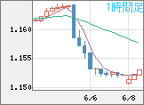 ユーロ/米ドルチャート（EUR/USD）1時間足