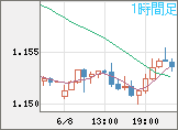 ユーロ/米ドルチャート（EUR/USD）1時間足