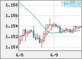 ユーロ/米ドルチャート（EUR/USD）1時間足