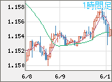 ユーロ/米ドルチャート（EUR/USD）1時間足