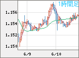 ユーロ/米ドルチャート（EUR/USD）1時間足