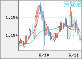 ユーロ/米ドルチャート（EUR/USD）1時間足