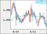 ユーロ/米ドルチャート（EUR/USD）1時間足