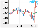 ユーロ/米ドルチャート（EUR/USD）1時間足