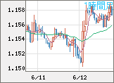 ユーロ/米ドルチャート（EUR/USD）1時間足